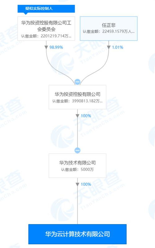 華為成立新公司，聚焦云計算與信息技術咨詢